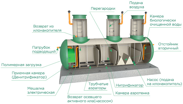 Накопительные стеклопластиковые ёмкости